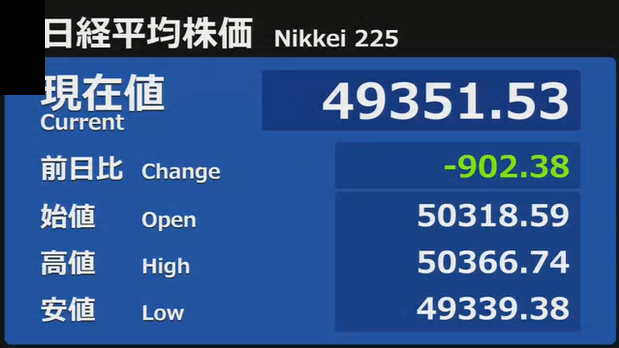 日経平均、米株高で続伸も利益確定売りで値動き不安定