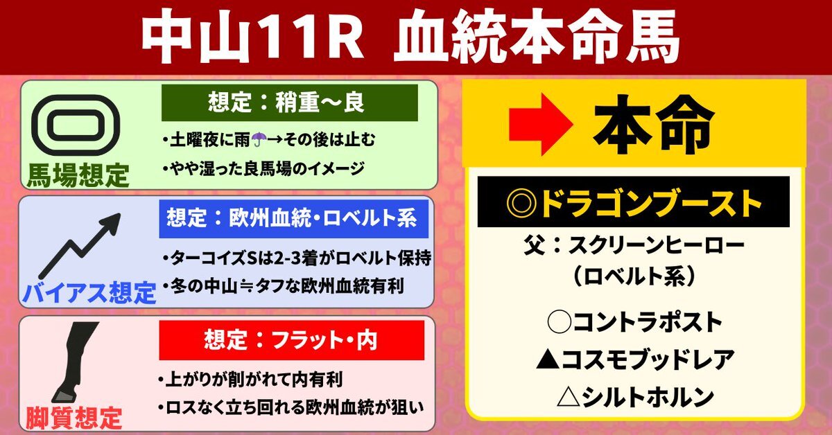 ドラゴンブースト、中山11R逃げ切りでリステッド初制覇！  