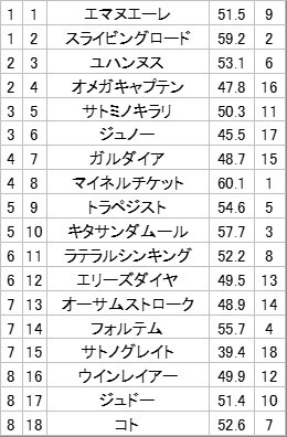 東京10R奥多摩S、ガルダイアは再び輝けるか？