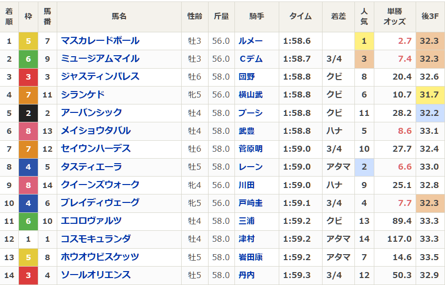 シランケド、天皇賞秋は4着！SNSでの反応は？