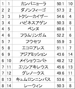 銀嶺ステークス、注目馬は誰だ？