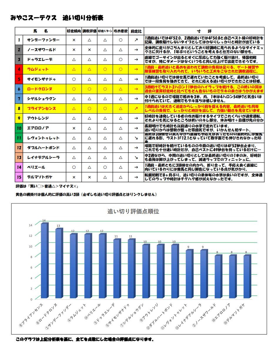 サンデーファンデーは大丈夫？みやこSの結果は？