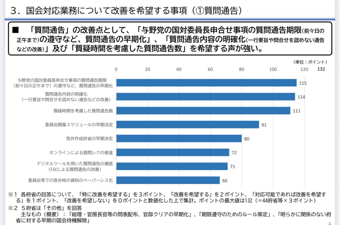 高市総理、午前3時出勤の理由に野党質問通告遅延指摘