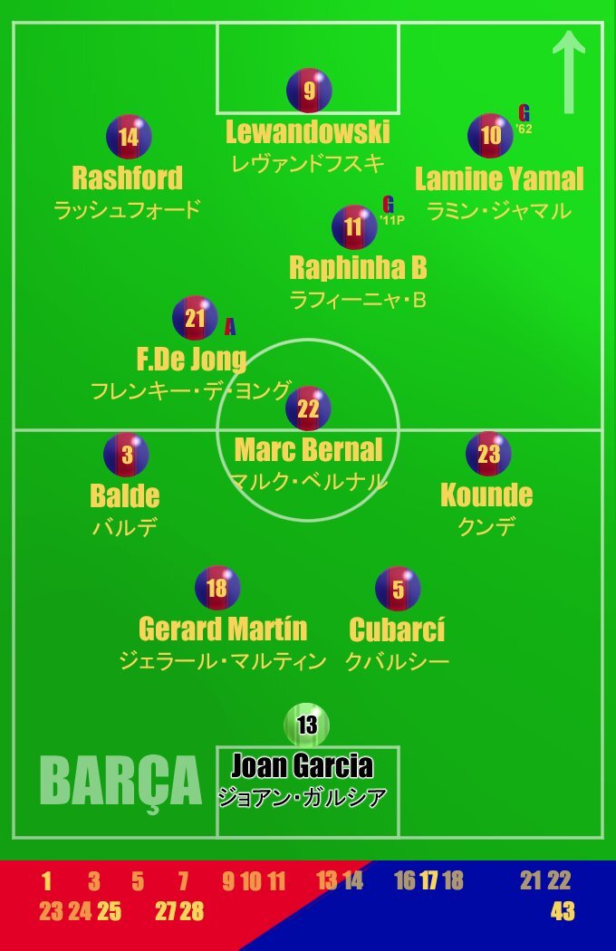 ベルナル復帰！バルサファンは期待と不安を交えて語る