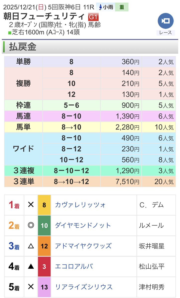 カヴァレリッツォが差し切り！朝日杯FSで逆転劇にファン興奮