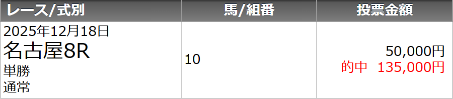 名古屋8R予想 熱い注目が集まるレース