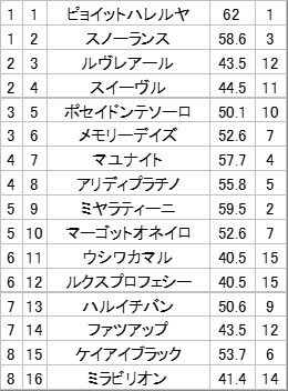 ハルイチバン、中京競馬1Rで注目を集める 