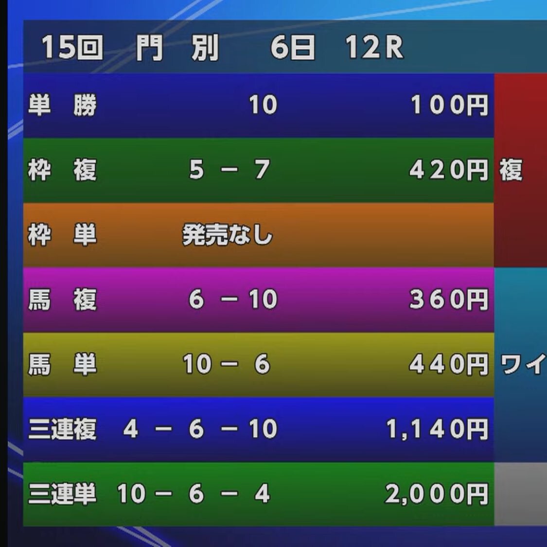 ベルピット、道営記念連覇！ 