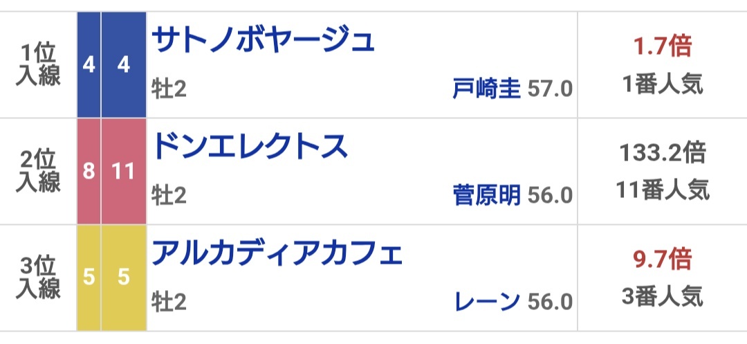 サトノボヤージュがカトレアSを制す！ドンエレクトスの2着にファン興奮