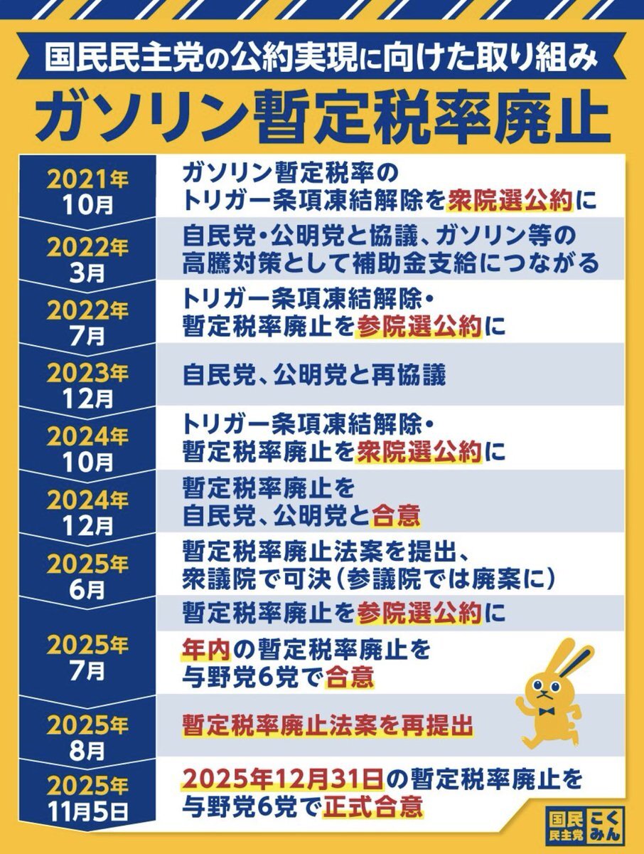 ガソリン暫定税率廃止法成立！12月31日に廃止