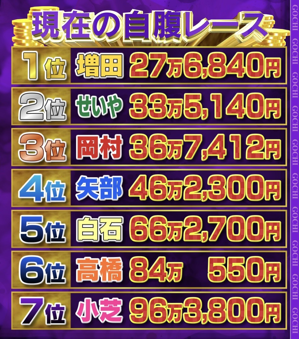 増田貴久、ぐるナイゴチ最終戦へ！おみや代支払いも順位はキープ！
