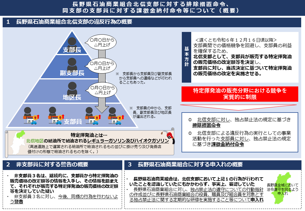 長野県石油商業組合北信支部、ガソリン価格カルテルで排除措置命令 