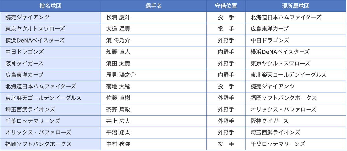 現ドラ結果にファン興奮！佐藤直樹は楽天へ