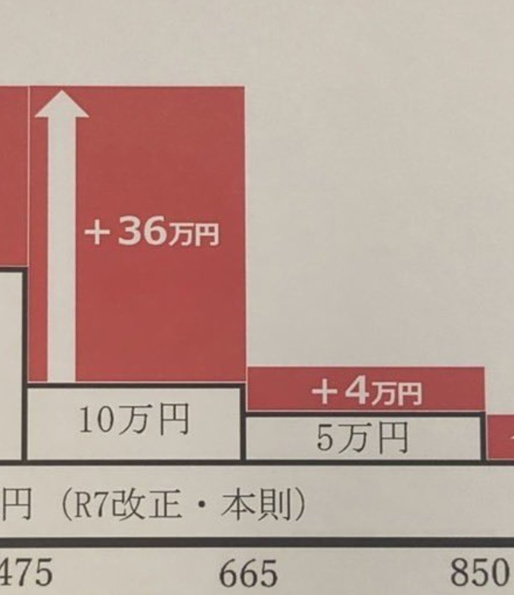 年収の壁引き上げに賛否両論　655万円まで対象に