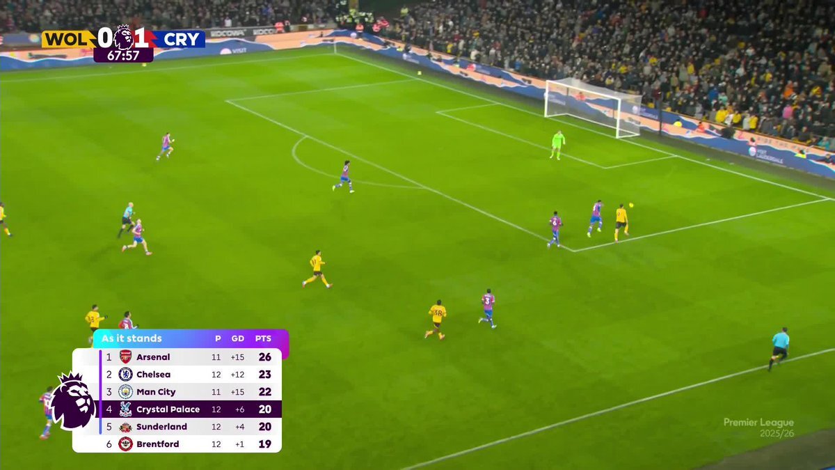 ウォートン、クリスタル・パレスで圧巻の活躍！ファン「バケモンすぎる」