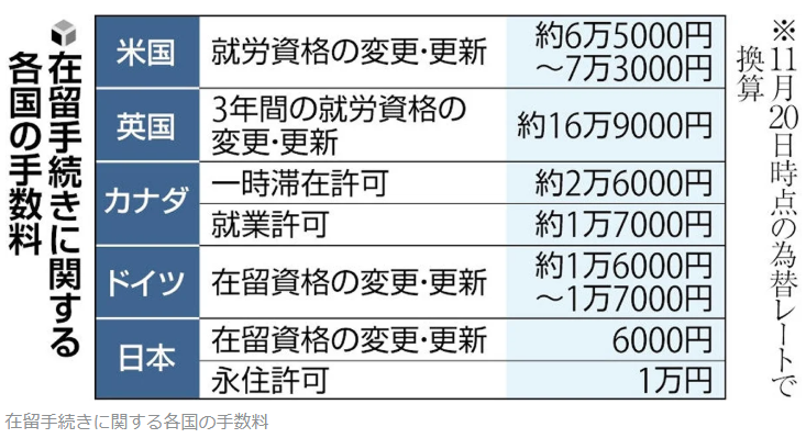 外国人 在留手続き手数料 欧米並み値上げへ 来年度から