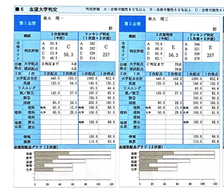 【最新版】2025年度 第１回東大入試実戦模試 2025年 第1回 東大入試実戦模試 駿台 理系 - メルカリ