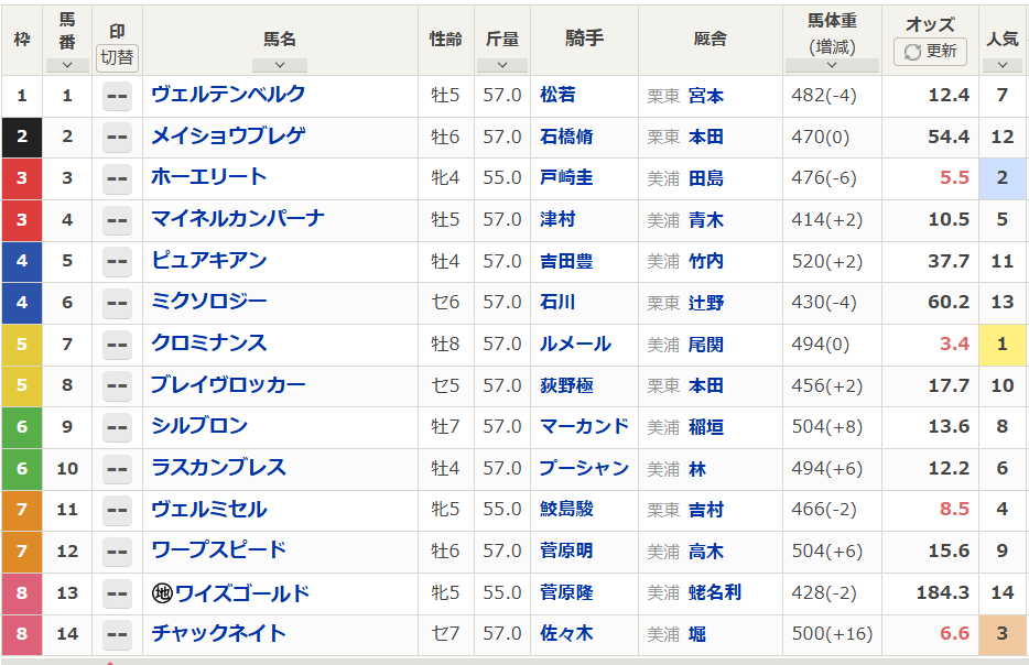 ホーエリート、ステイヤーズステークスで重賞初制覇！