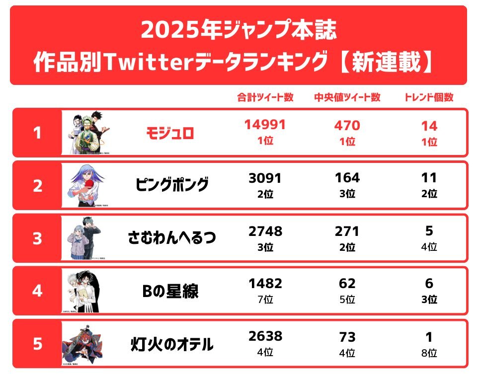 「さむわんへるつ」ジャンプで人気沸騰！読者から「面白い」「好き」の声
