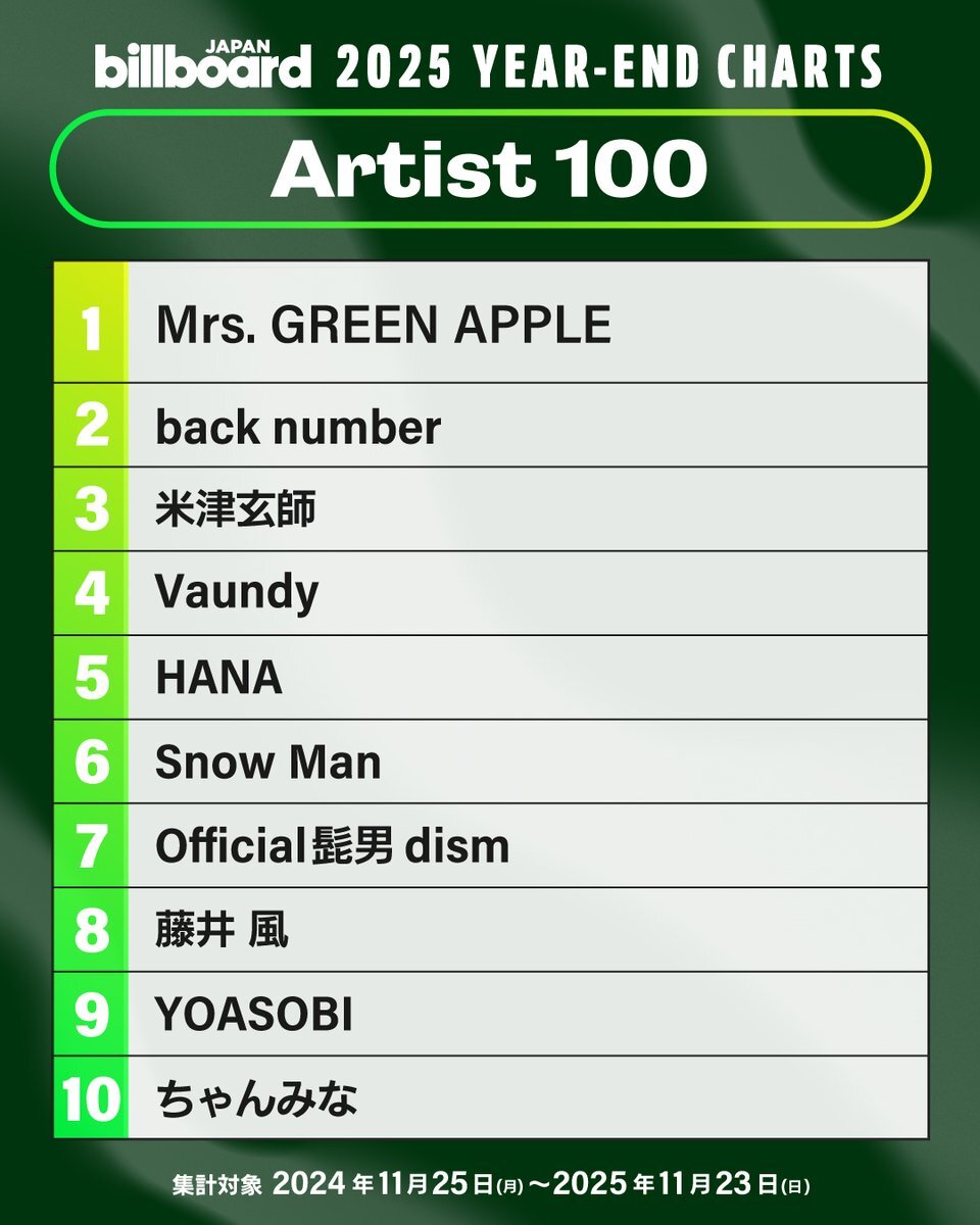 back number、Billboardチャートで2位！ファンはライブ当選に歓喜