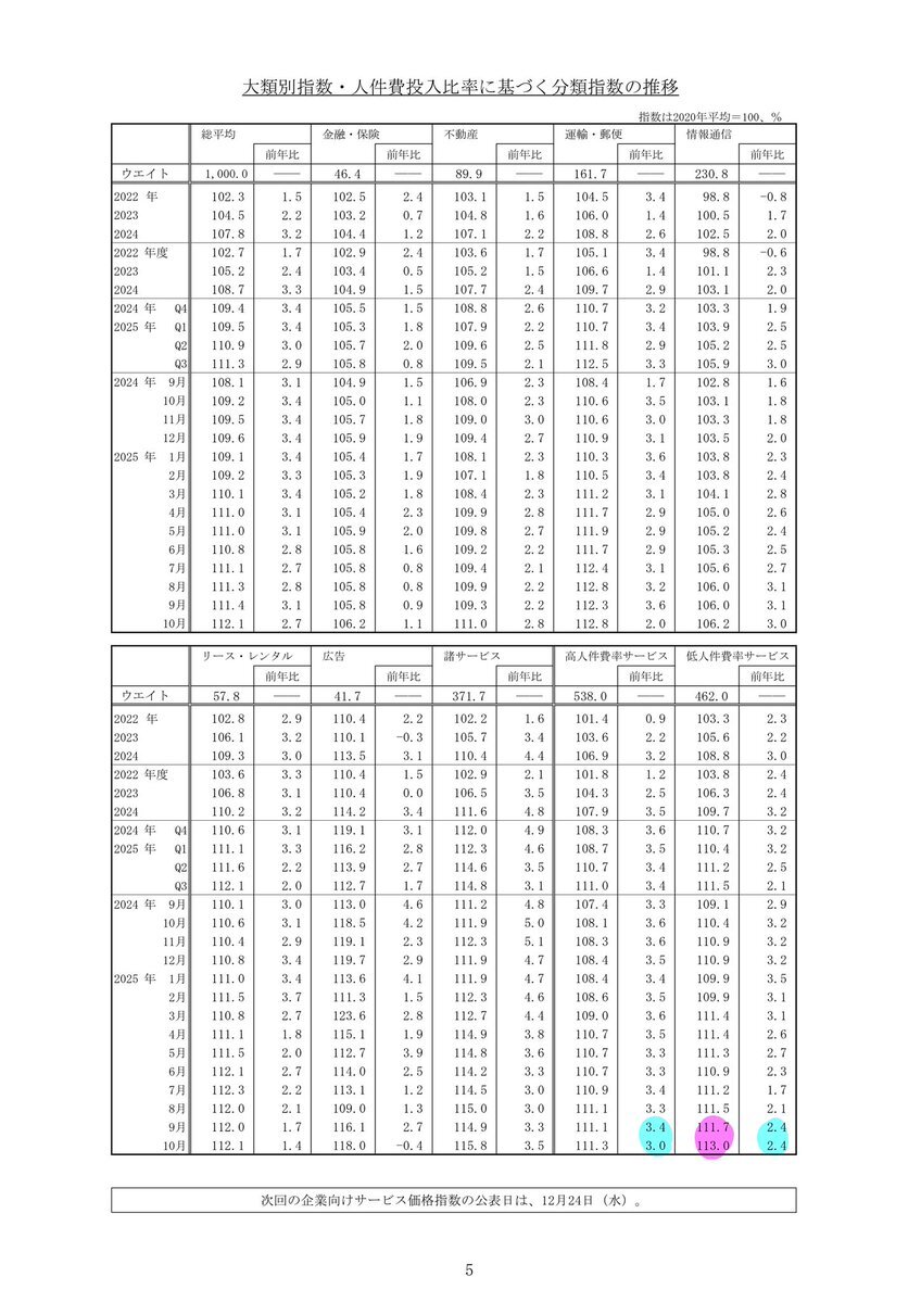 企業向けサービス価格指数、予想通り2.7％上昇