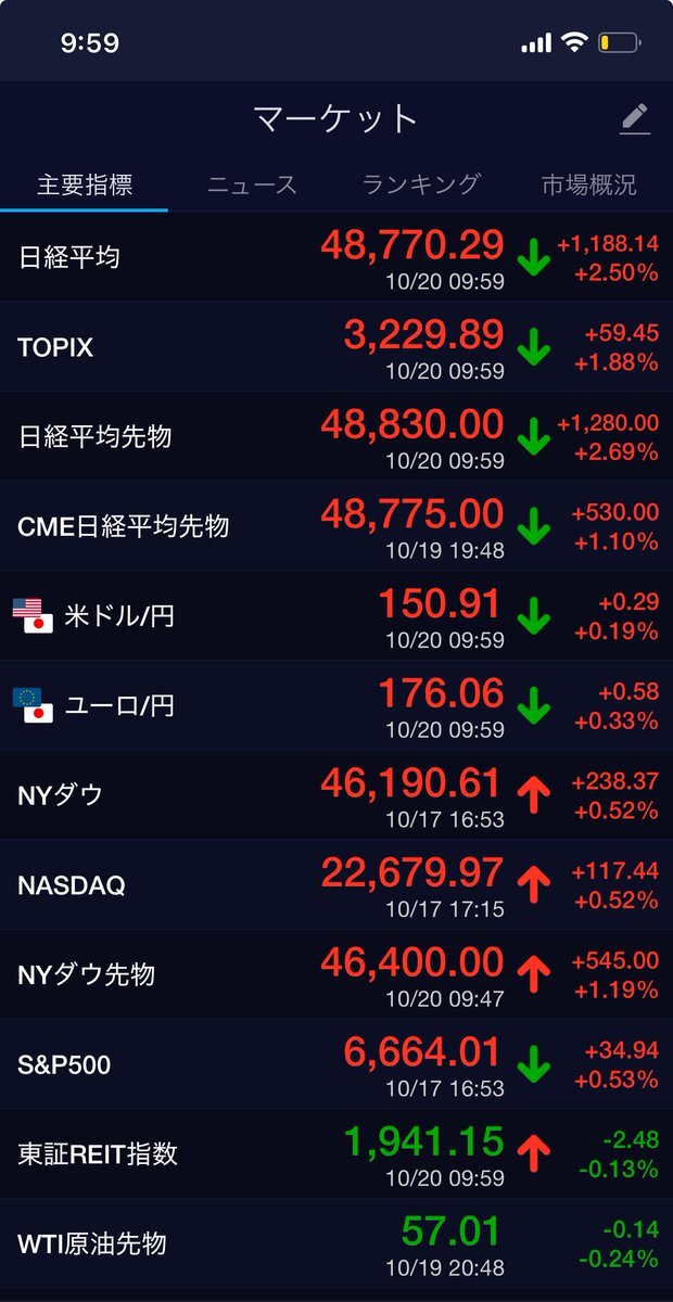 日経平均株価、史上最高値を更新