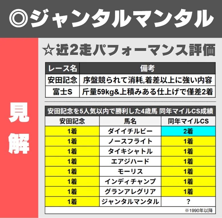 ジャンタルマンタル、マイルCS制覇で最強マイラーの称号に