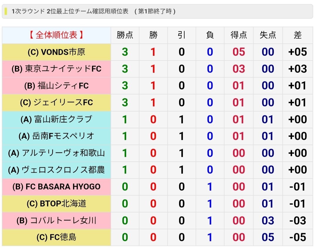地域CL開幕戦！熱戦が繰り広げられた