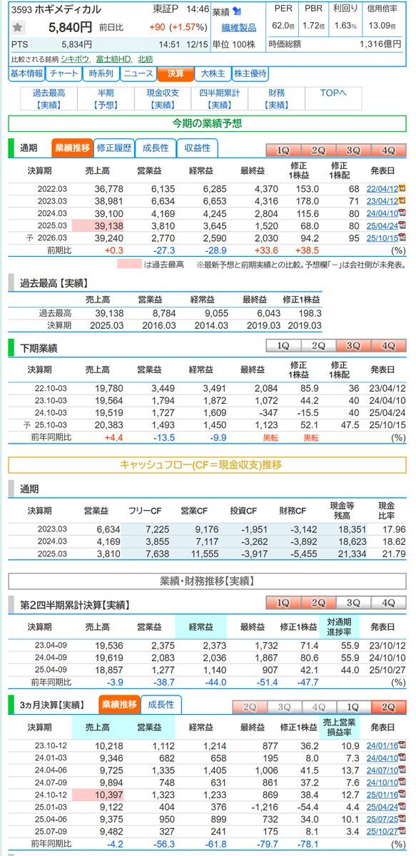 米カーライル、ホギメディカル買収へ！1500億円規模のTOBで非公開化へ