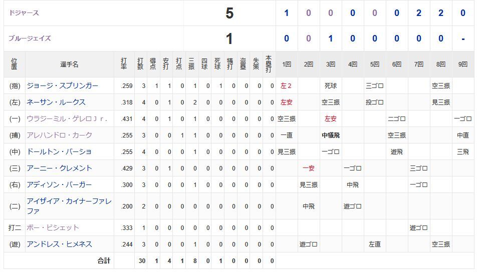 山本由伸選手、日本人初のワールドシリーズ完投勝利！