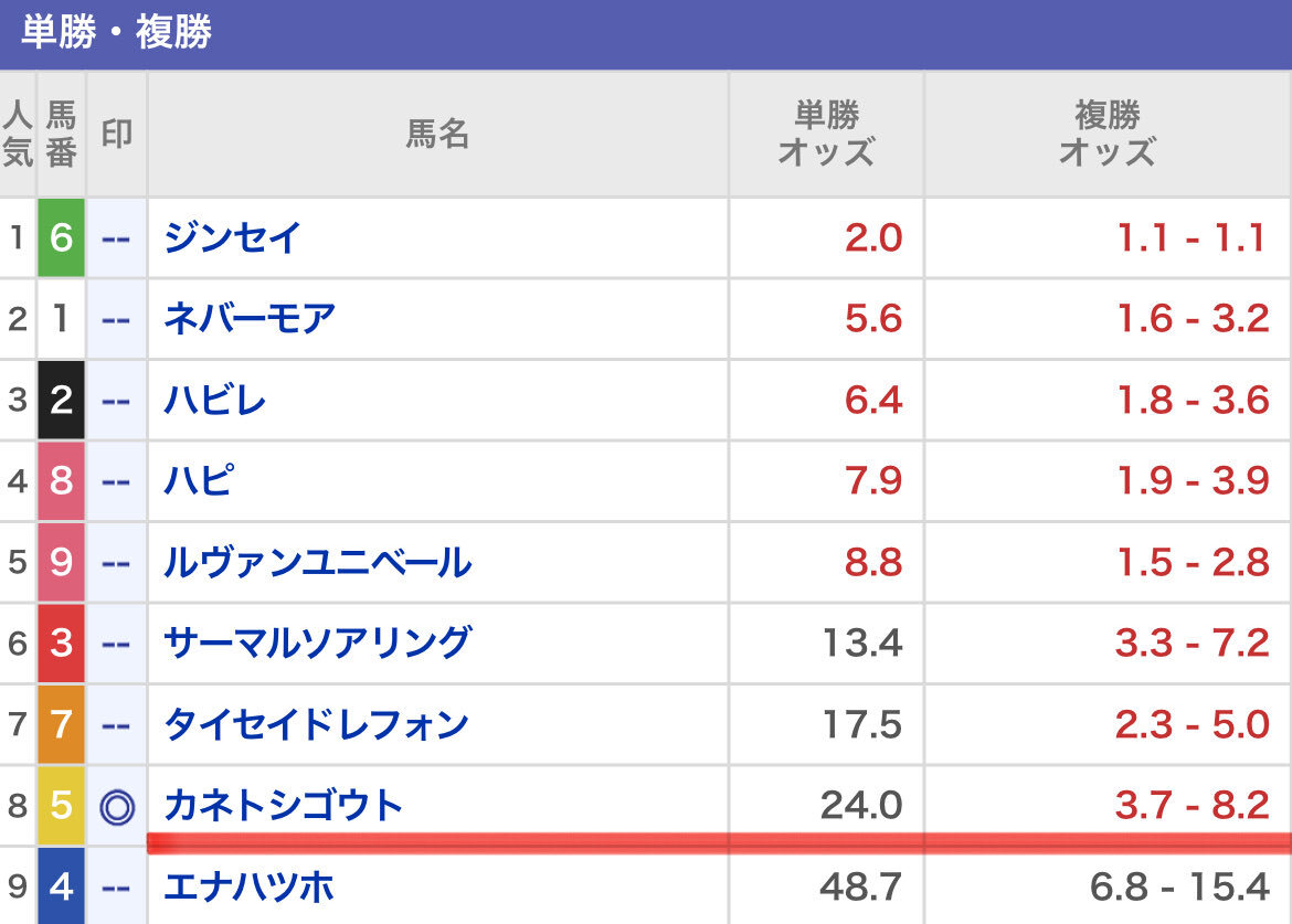 ハピが太秦ステークスを制覇！