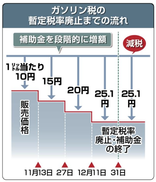 ガソリン暫定税率、年内廃止へ