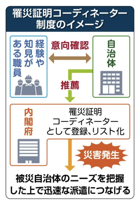政府、被災者支援のため「罹災証明コーディネーター」制度創設