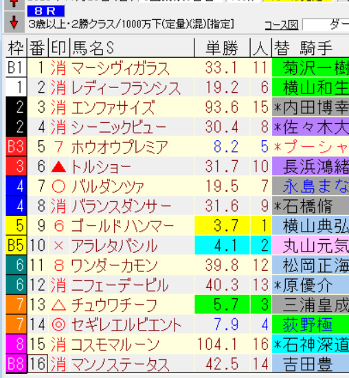 セギレエルビエント、東京8Rで圧勝！予想的中者続出