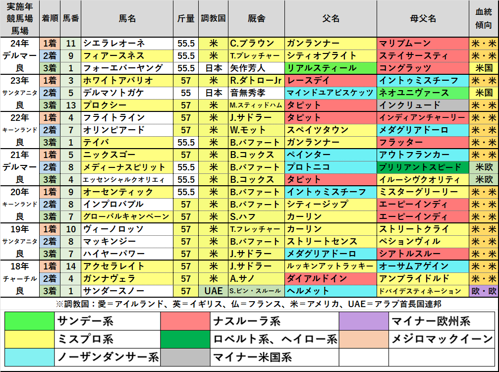 BCクラシック、フィアースネスは最内枠で好走なるか？(2025/10