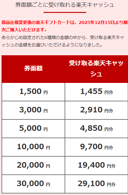 楽天ギフトカード、12月15日より3%手数料が導入！ユーザーから悲鳴
