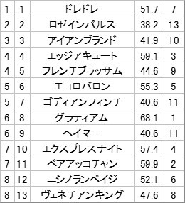 東京2R、注目馬は誰だ？