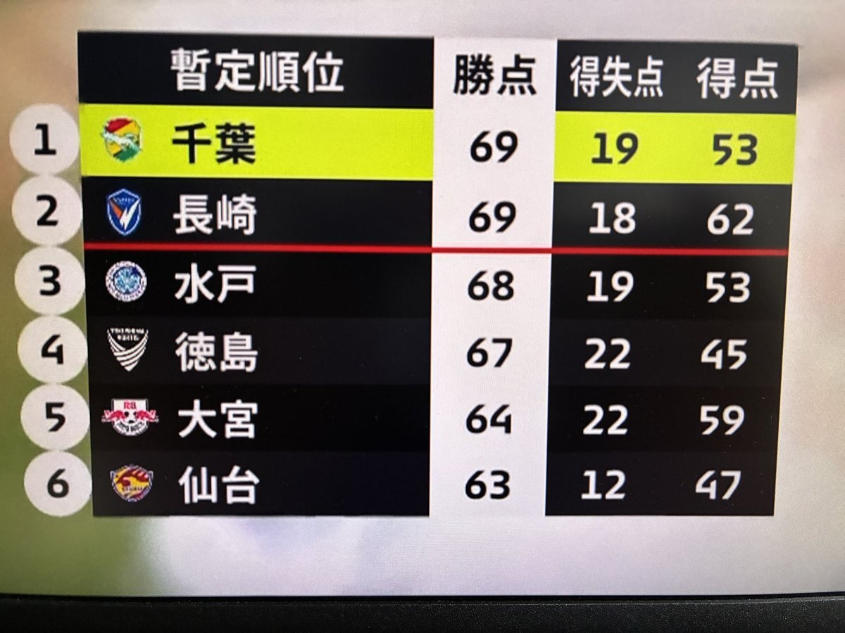 ジェフ千葉、大逆転優勝なるか！？ J2最終節に熱狂