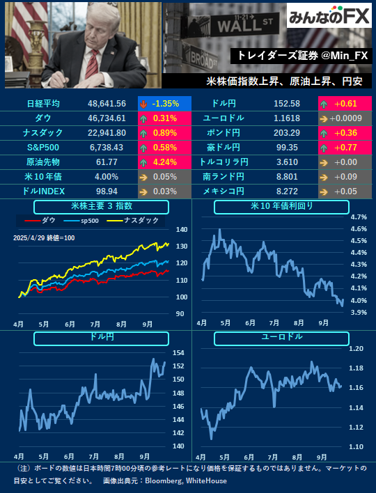 9月の消費者物価指数上昇 2.9%