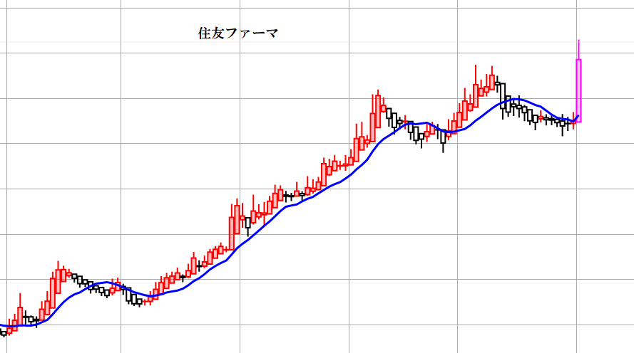 住友ファーマ、業績予想上方修正で株価は？