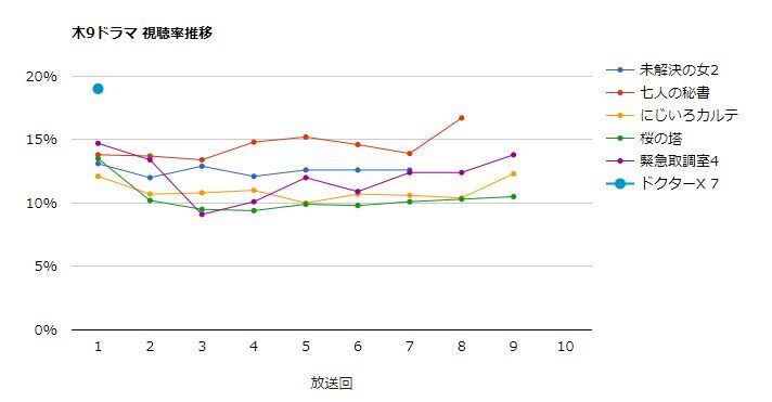 ドクターx 視聴率速報 のtwitter検索結果 Yahoo リアルタイム検索