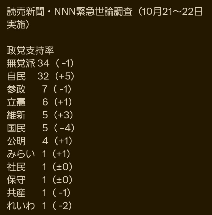 高市内閣支持率64%、萩生田氏不適切70%
