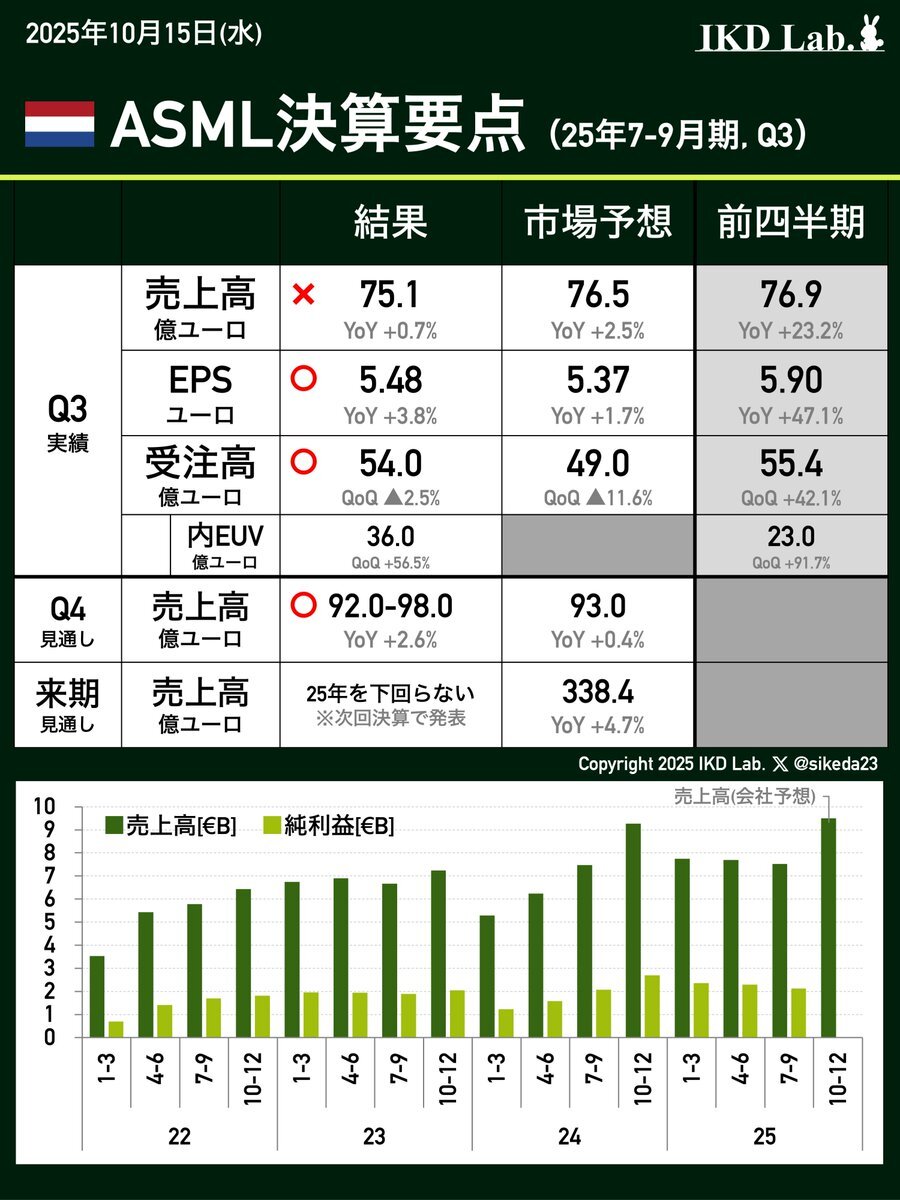ASML決算、市場予想を上回る好調な結果とは？