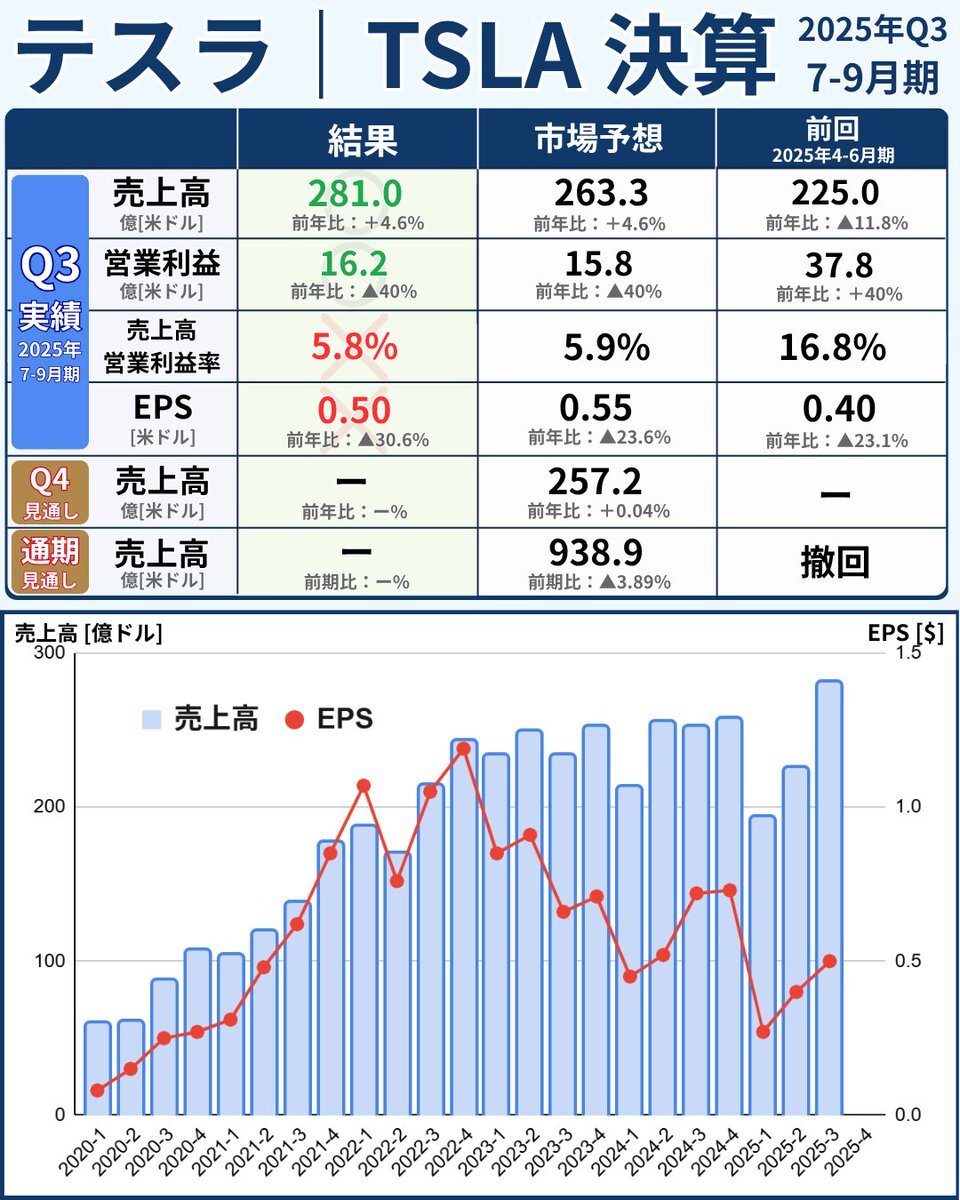 テスラの決算発表、株価は？