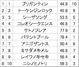 レイワノキセキ、新馬戦で注目されるも評価は？