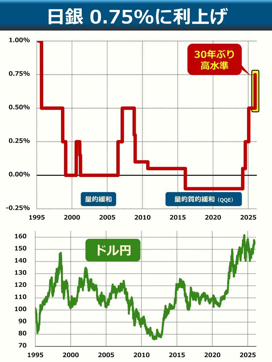 日銀、利上げを発表！植田総裁会見で円安対策に注目