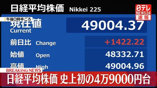日経平均、史上初の4万9000円台突破