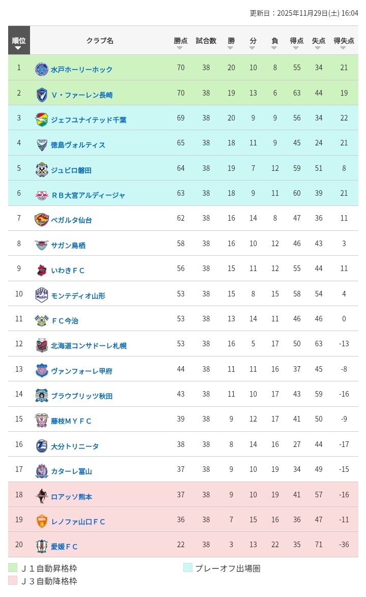 J2最終節！富山奇跡の残留、熊本降格に衝撃