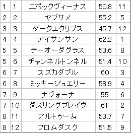 京都10R清水ステークス、予想外の展開に！