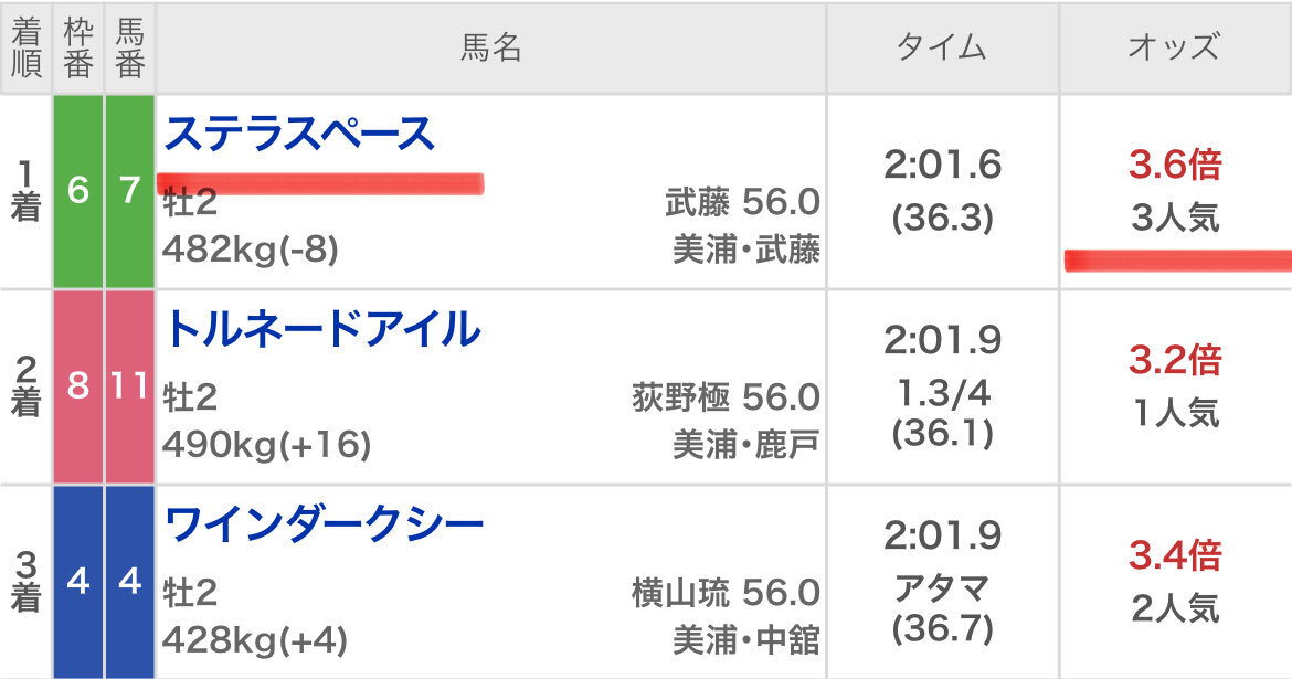 トゥロン、京都競馬で圧巻の差し切り勝利！